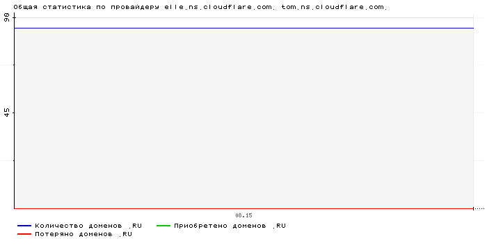    elle.ns.cloudflare.com. tom.ns.cloudflare.com.